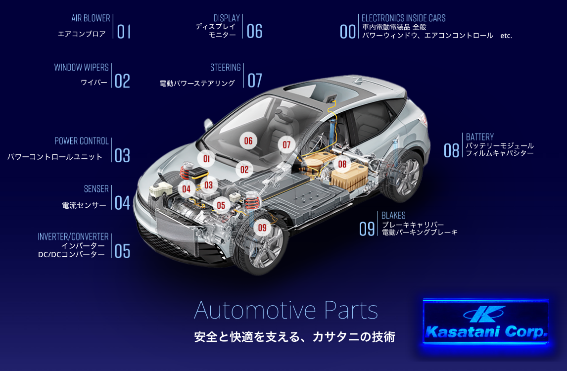 00 車内電動電装品 全般 パワーウィンドウ、エアコンコントロール　etc. 01 エアコンブロア 02 ワイパー 03 パワーコントロールユニット 04 電流センサー 05 インバーター DC/DCコンバーター 06 ディスプレイ モニター 07 電動パワーステアリング 08 バッテリーモジュール フィルムキャパシター 09 ブレーキキャリバー 電動パーキングブレーキ Automotive Parts 安全と快適を支える、カサタニの技術